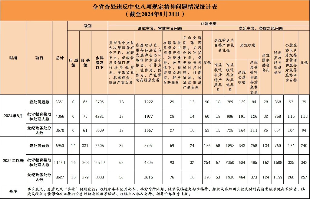 2024年8月全省查处违反中央八项规定精神问题2861起