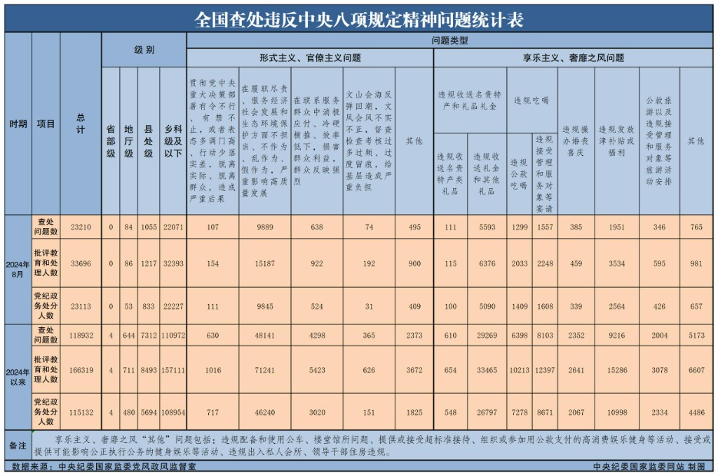 2024年8月全国查处违反中央八项规定精神问题23210起